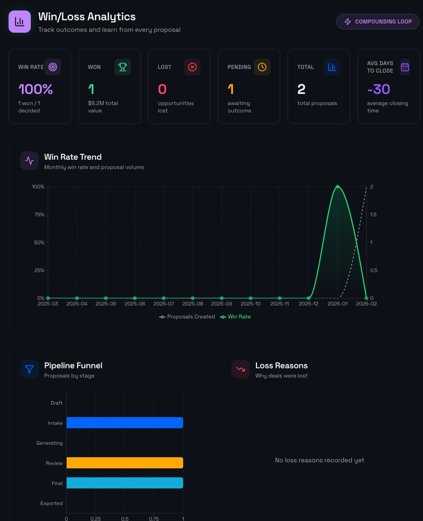 IntentBid Win/Loss Analytics dashboard