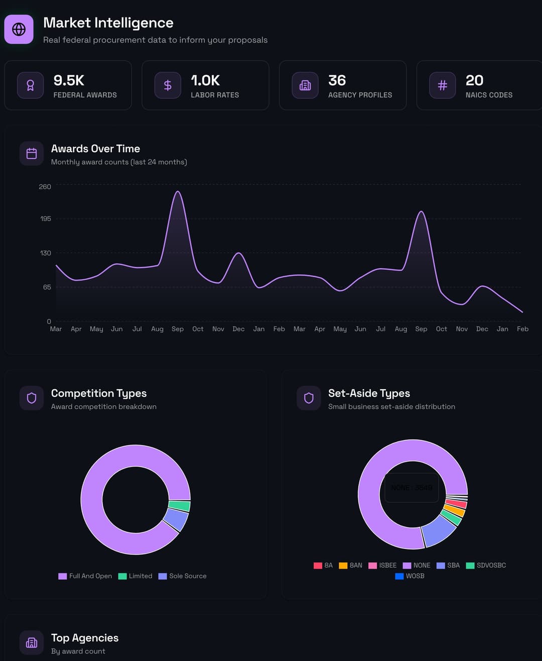 IntentBid Market Intelligence dashboard with award trends, competition breakdown, and set-aside distribution